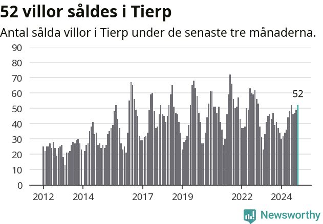 Graf: Antal sålda villor i Tierps kommun