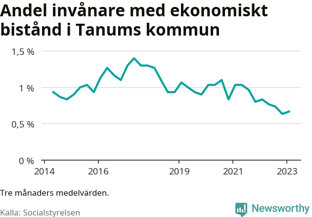 Graf över andelen biståndstagare per tremånadersperiod