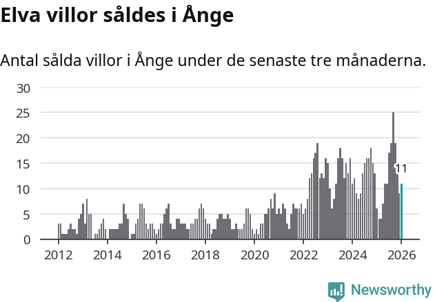 Graf: Antal sålda villor i Ånge kommun