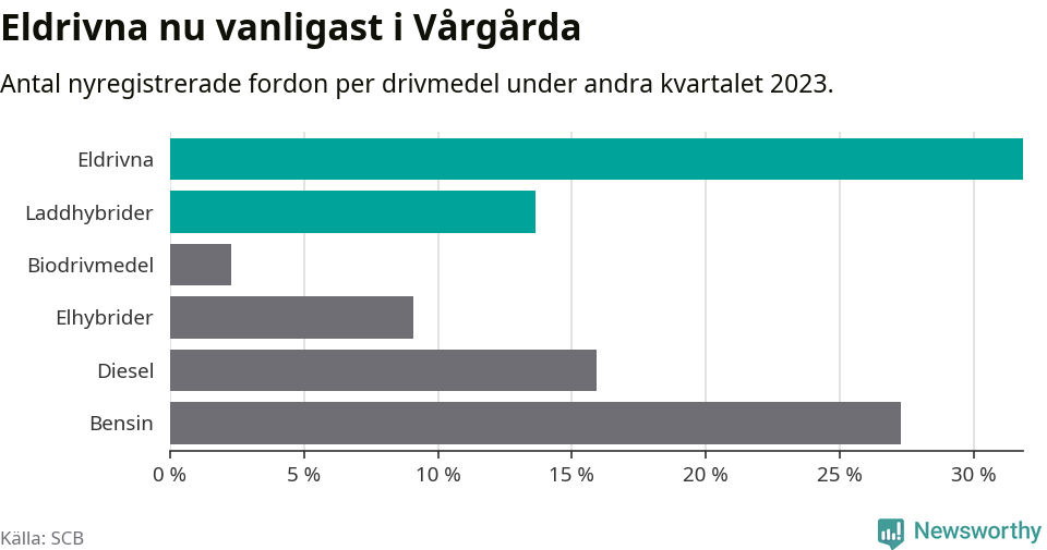 Graf: Antal nyregistrerade fordon per drivmedel