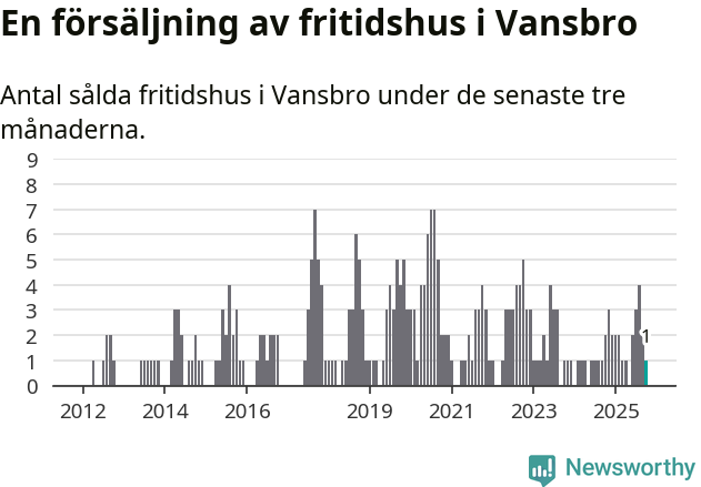 Graf: Antal sålda fritidshus i Vansbro kommun