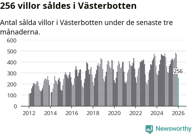 Graf: Antal sålda villor i Västerbottens län