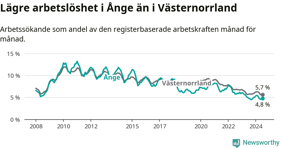 Graf: Arbetslöshet i Ånge kommun och Västernorrlands län