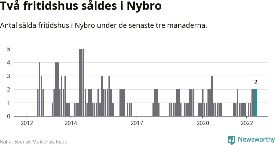 Graf: Antal sålda fritidshus i Nybro kommun