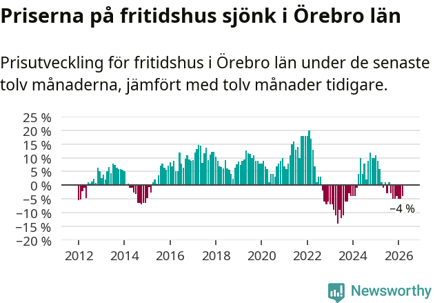 Graf: Prisutveckling för fritidshus i Örebro län