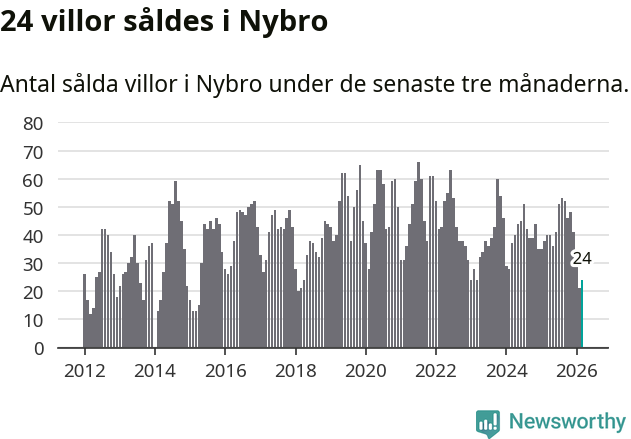 Graf: Antal sålda villor i Nybro kommun