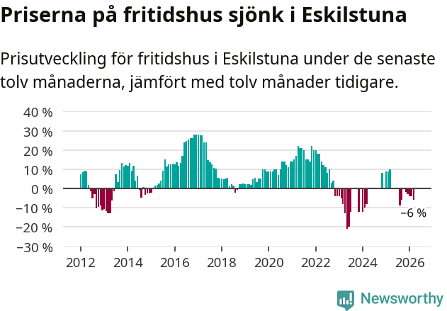 Graf: Prisutveckling för fritidshus i Eskilstuna kommun