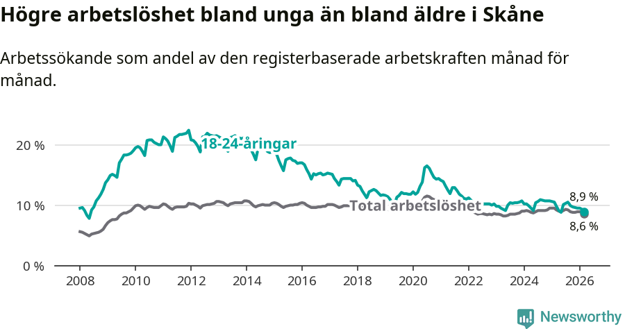 Graf: Skillnad i arbetslöshet mellan unga och hela befolkningen i Skåne län