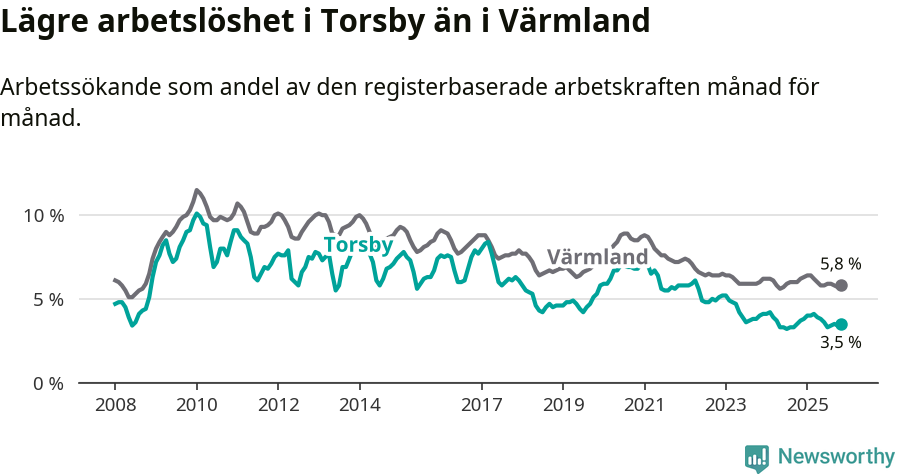 Graf: Arbetslöshet i Torsby kommun och Värmlands län