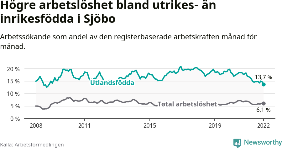 Graf: Skillnad i arbetslöshet mellan utrikesfödda och hela befolkningen i Sjöbo kommun