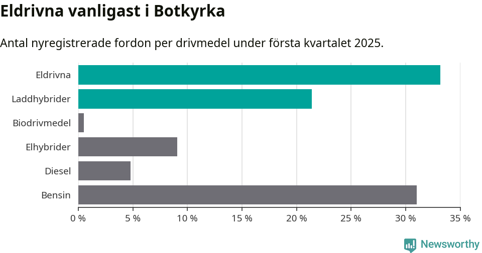 Graf: Antal nyregistrerade fordon per drivmedel