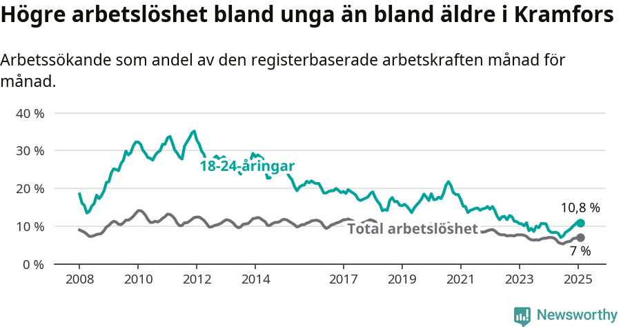 Graf: Skillnad i arbetslöshet mellan unga och hela befolkningen i Kramfors kommun