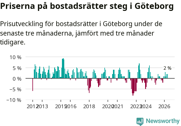 Graf: Prisutveckling för bostadsrätter i Göteborgs kommun