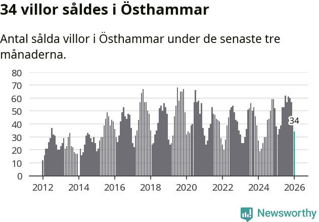 Graf: Antal sålda villor i Östhammars kommun