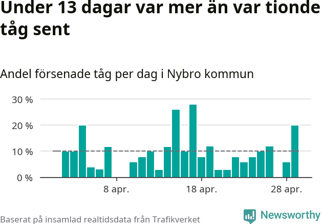 Stapeldiagram över andel försenade tåg per dag