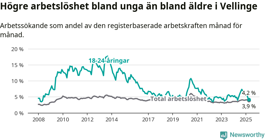 Graf: Skillnad i arbetslöshet mellan unga och hela befolkningen i Vellinge kommun