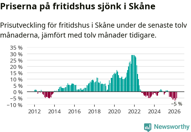 Graf: Prisutveckling för fritidshus i Skåne län