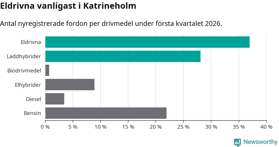 Graf: Antal nyregistrerade fordon per drivmedel