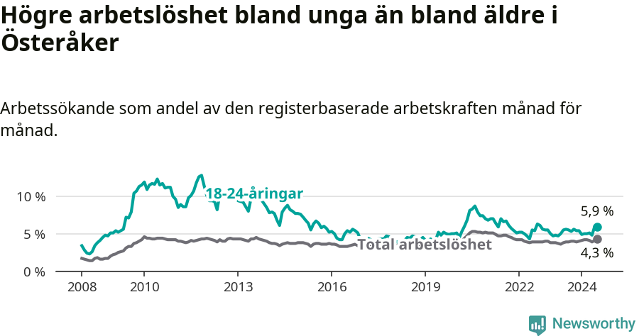 Graf: Skillnad i arbetslöshet mellan unga och hela befolkningen i Österåkers kommun