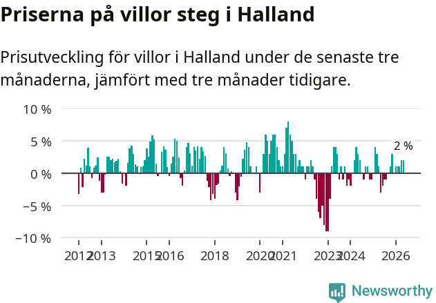 Graf: Prisutveckling för villor i Hallands län