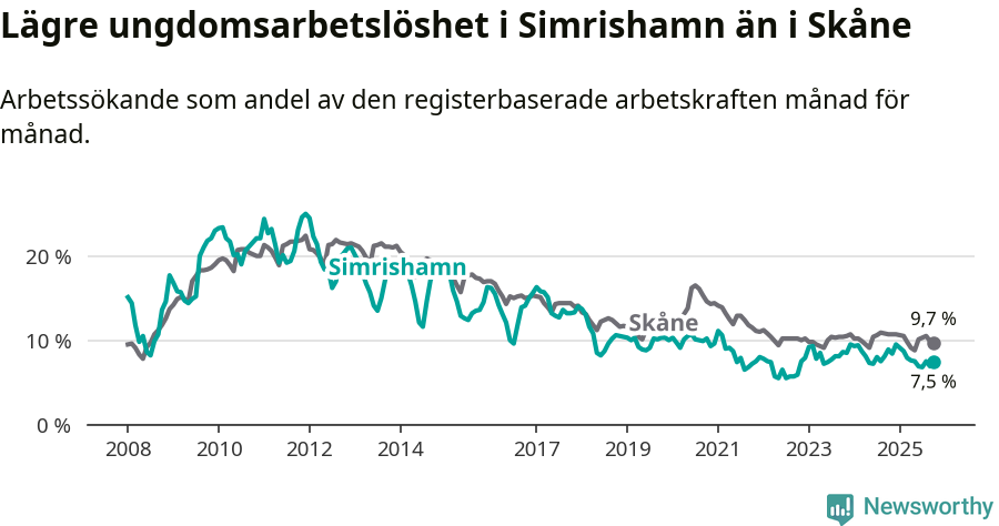 Graf: Arbetslöshet bland unga i Simrishamns kommun och Skåne län