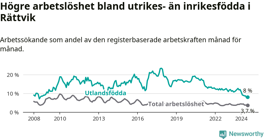 Graf: Skillnad i arbetslöshet mellan utrikesfödda och hela befolkningen i Rättviks kommun