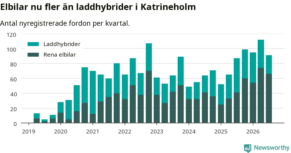 Graf: Antal nya laddhybrider och elbilar över tid