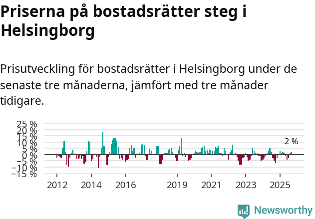 Graf: Prisutveckling för bostadsrätter i Helsingborgs kommun