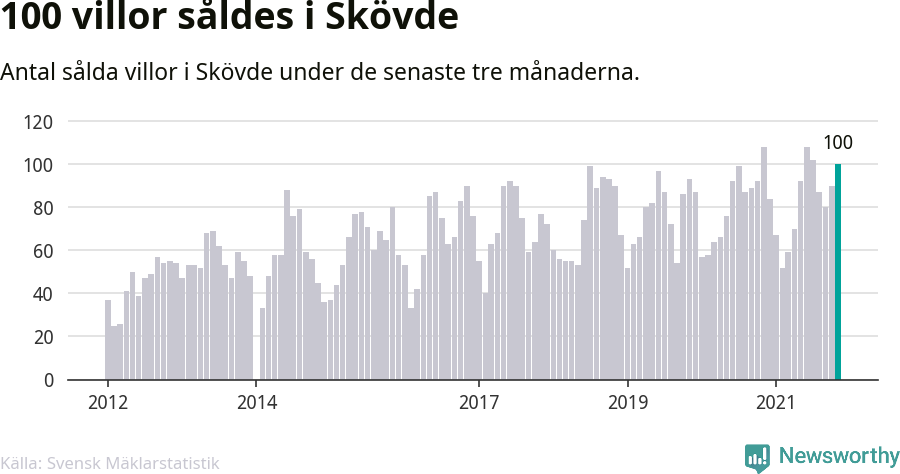 Graf: Antal sålda villor i Skövde kommun