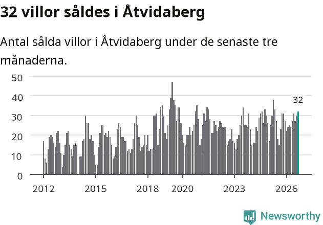 Graf: Antal sålda villor i Åtvidabergs kommun