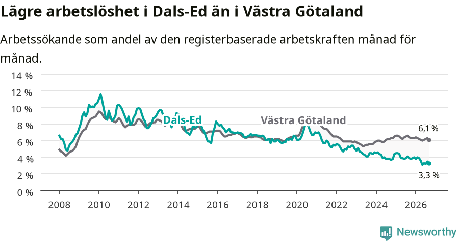 Graf: Arbetslöshet i Dals-Eds kommun och Västra Götalands län
