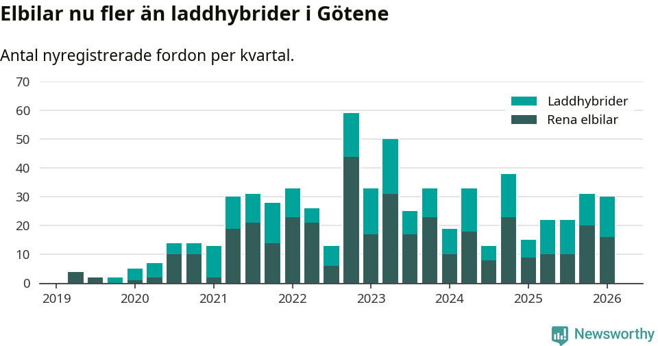 Graf: Antal nya laddhybrider och elbilar över tid
