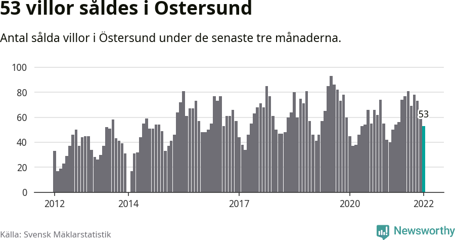 Graf: Antal sålda villor i Östersunds kommun