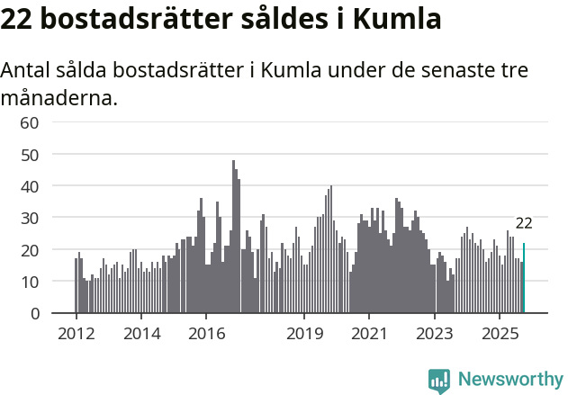Graf: Antal sålda bostadsrätter i Kumla kommun