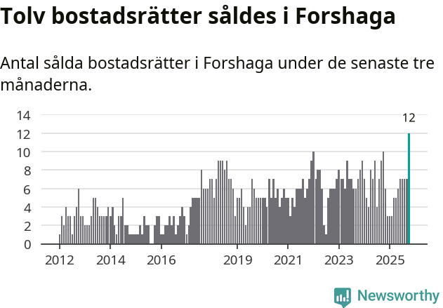 Graf: Antal sålda bostadsrätter i Forshaga kommun