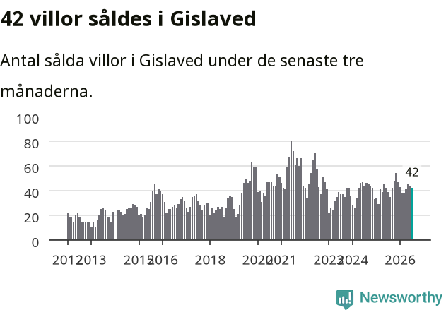 Graf: Antal sålda villor i Gislaveds kommun
