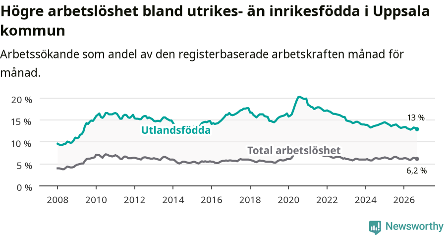 Graf: Skillnad i arbetslöshet mellan utrikesfödda och hela befolkningen i Uppsala kommun