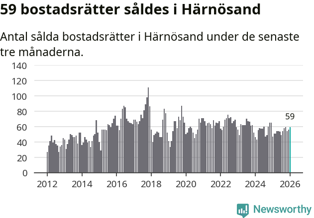 Graf: Antal sålda bostadsrätter i Härnösands kommun