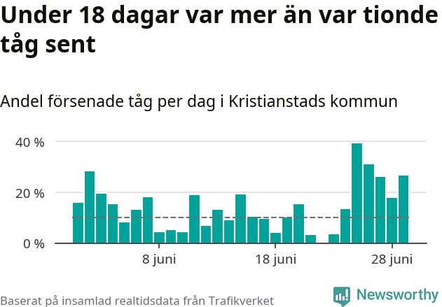 Stapeldiagram över andel försenade tåg per dag