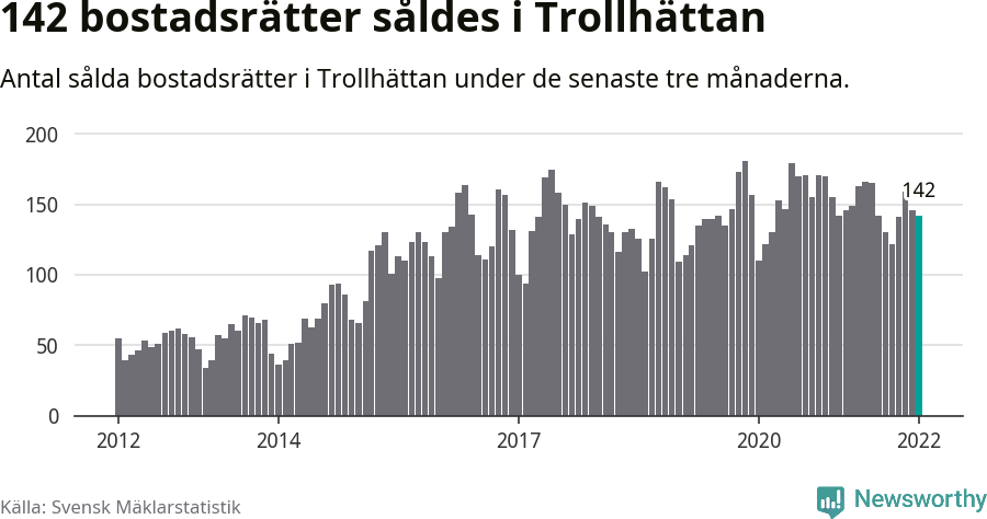 Graf: Antal sålda bostadsrätter i Trollhättans kommun