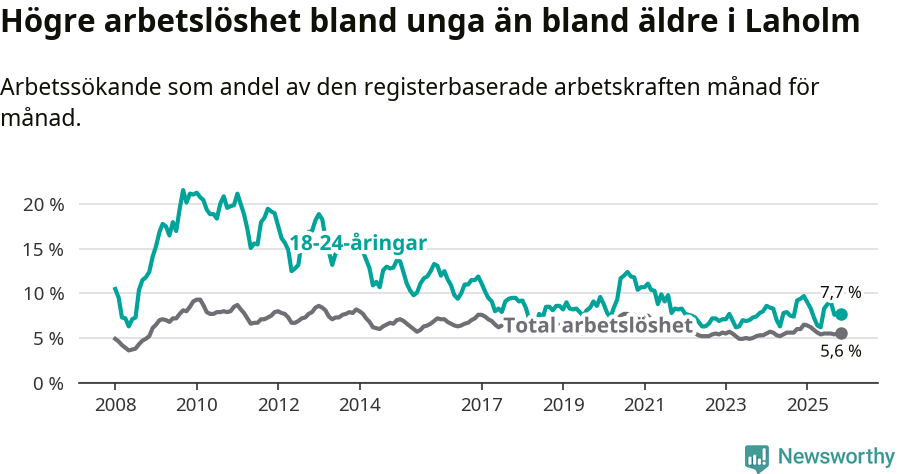 Graf: Skillnad i arbetslöshet mellan unga och hela befolkningen i Laholms kommun