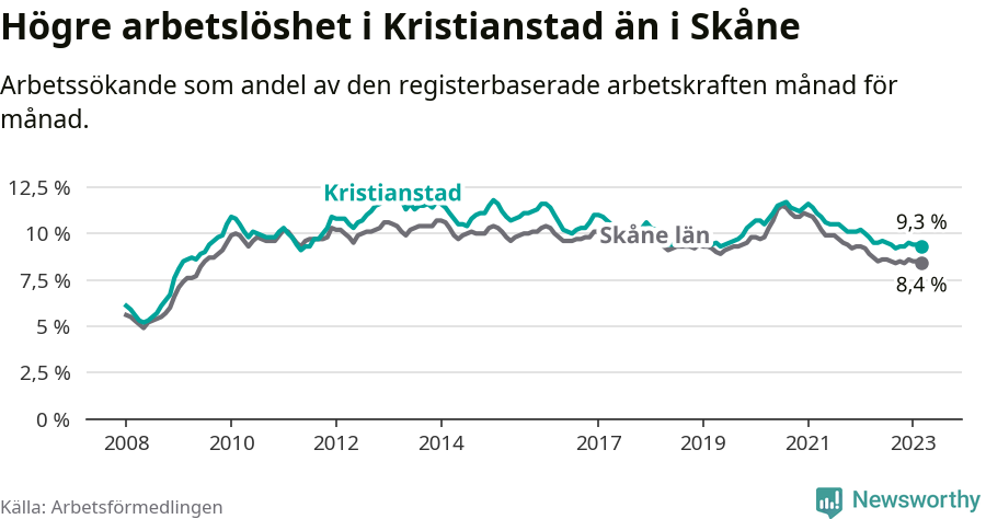 Graf: Arbetslöshet i Kristianstads kommun och Skåne län