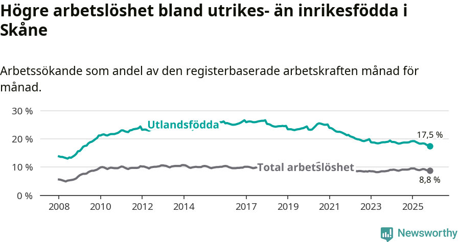 Graf: Skillnad i arbetslöshet mellan utrikesfödda och hela befolkningen i Skåne län