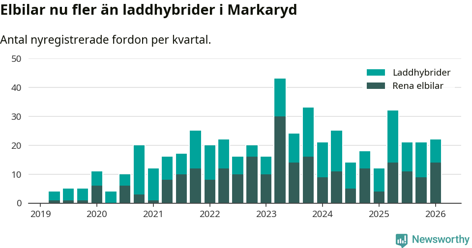 Graf: Antal nya laddhybrider och elbilar över tid