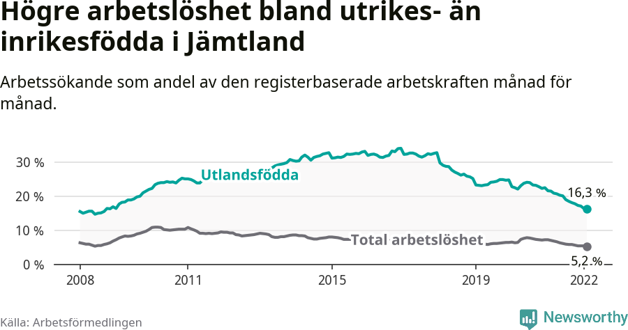 Graf: Skillnad i arbetslöshet mellan utrikesfödda och hela befolkningen i Jämtlands län