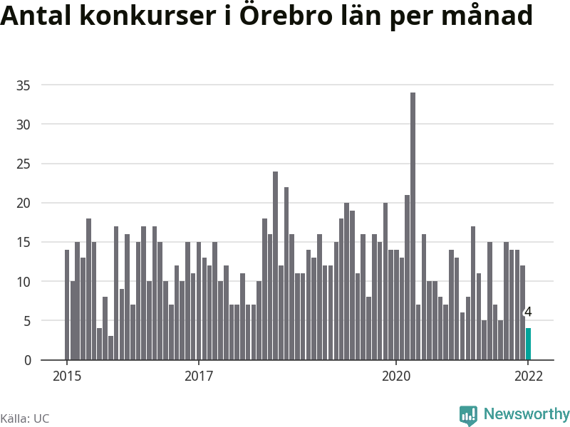 Graf: Antal konkurser per månad i Örebro län
