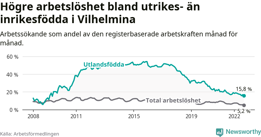 Graf: Skillnad i arbetslöshet mellan utrikesfödda och hela befolkningen i Vilhelmina kommun