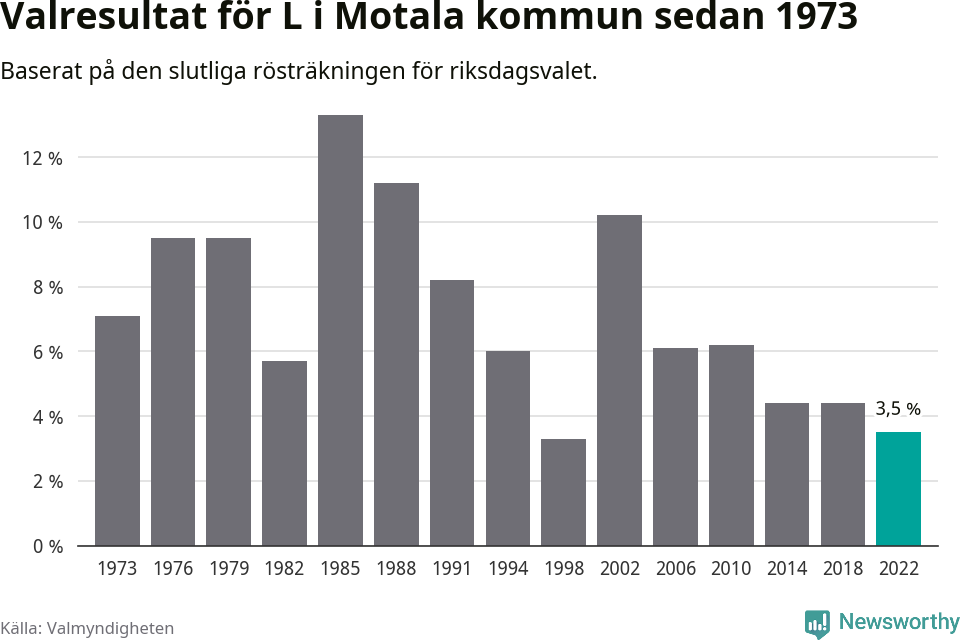 Liberalernas resultat över tid