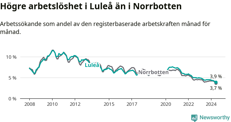 Graf: Arbetslöshet i Luleå kommun och Norrbottens län
