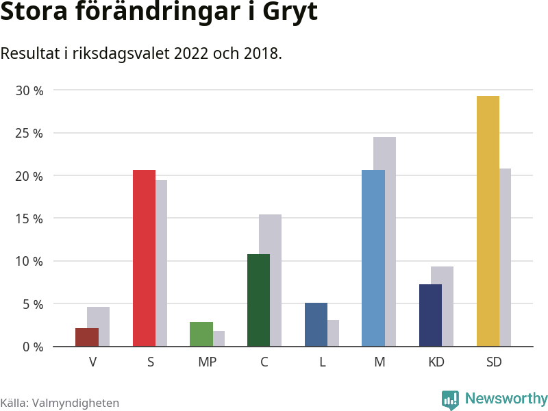 Partiernas resultat i Gryt